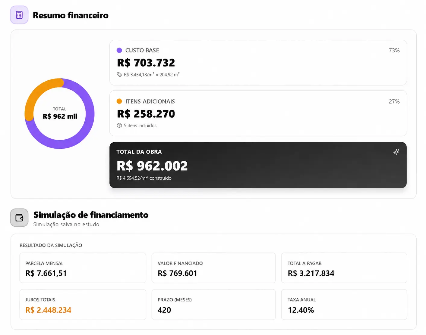 Tela do sistema Fórmula da Casa Própria: resumo financeiro da proposta, com custo total da obra, valor financiado e parcela mensal
